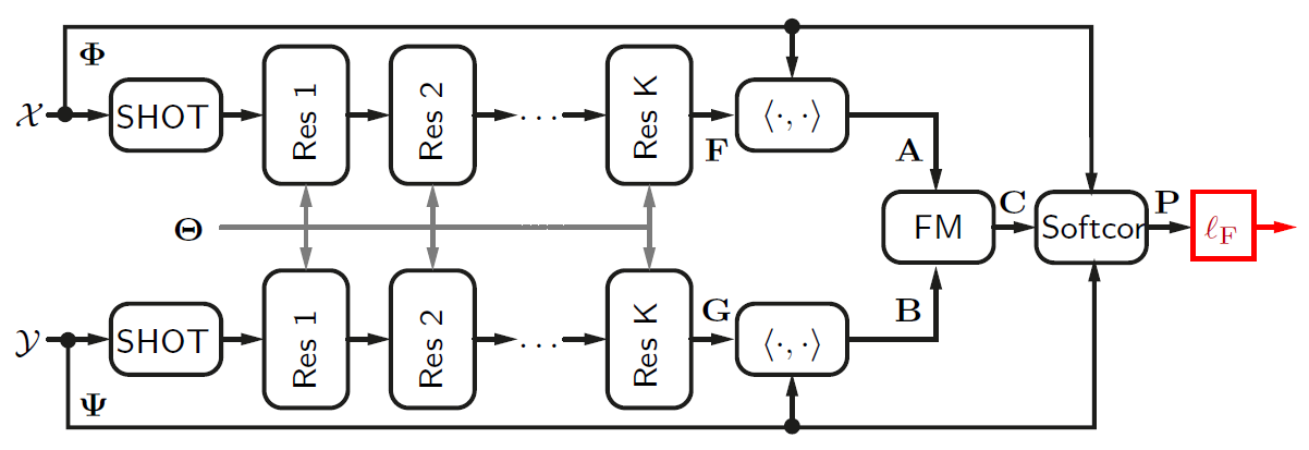 Deep functional maps: Structured prediction for dense shape correspondence