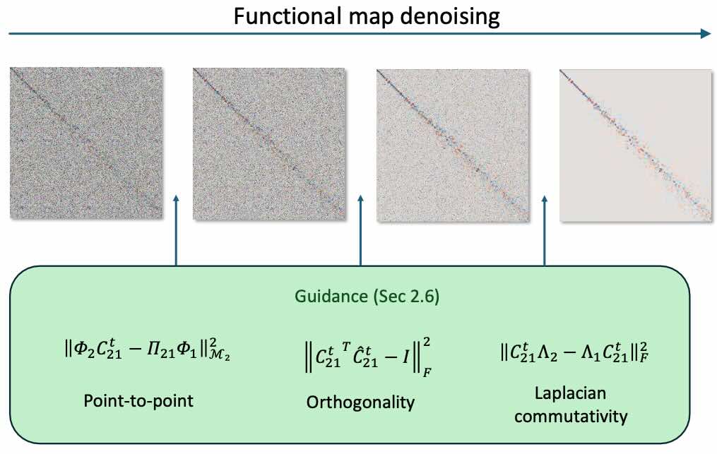 FRIDU: Functional Map Refinement with Guided Image Diffusion