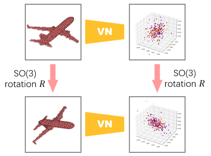 Vector Neurons: A General Framework for SO (3)-Equivariant Networks