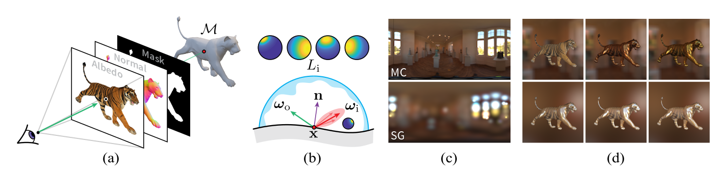 DIB-R++: Learning to Predict Lighting and Material with a Hybrid Differentiable Renderer
