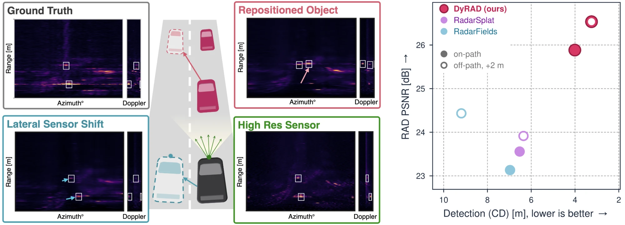 DyRAD: Radar Novel View Synthesis for Dynamic Driving Scenes
