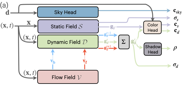 EmerNeRF: Emergent Spatial-Temporal Scene Decomposition via Self-Supervision