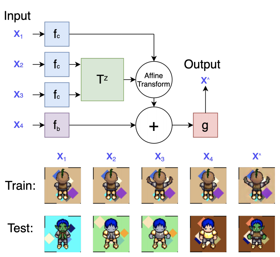 Learned Equivariant Rendering without Transformation Supervision