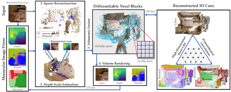 Fast Monocular Scene Reconstruction with Global-Sparse Local-Dense Grids