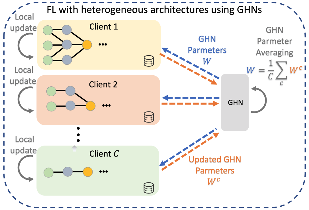 Federated learning with heterogeneous architectures using graph hypernetworks