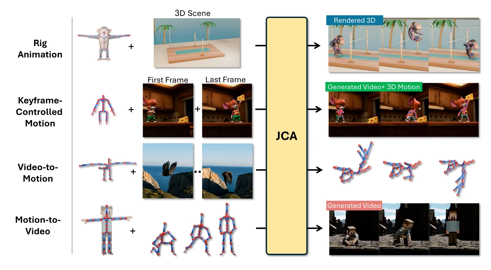 Joints, Camera, Action! Co-Generating 3D Motion and Video for Arbitrary Rigs