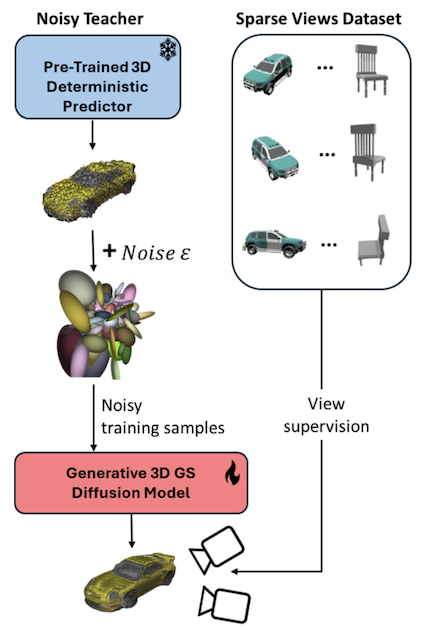 A Lesson in Splats: Teacher-Guided Diffusion for 3D Gaussian Splats Generation with 2D Supervision