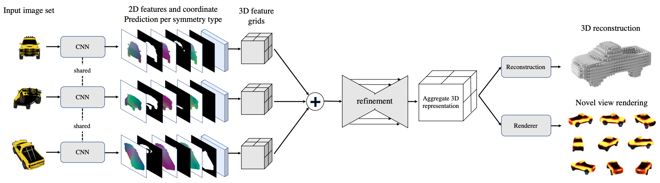 Object-centric multi-view aggregation