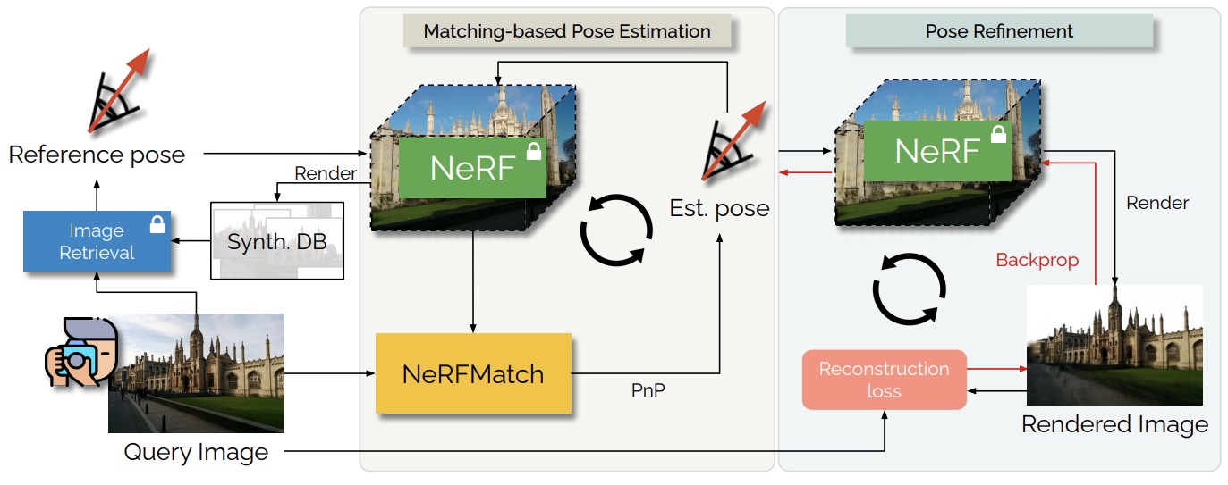 The NeRFect Match: Exploring NeRF Features for Visual Localization