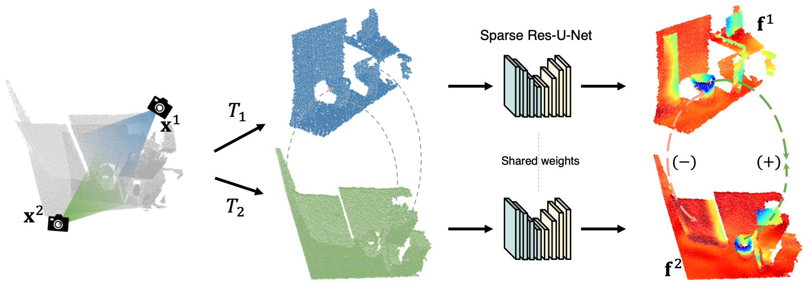 PointContrast: Unsupervised Pre-training for 3D Point Cloud Understanding