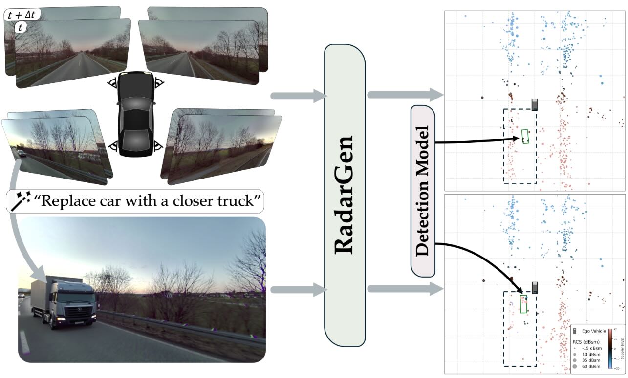 RadarGen: Automotive Radar Point Cloud Generation from Cameras