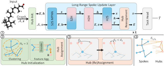 ReHub: Linear Complexity Graph Transformers with Adaptive Hub-Spoke Reassignment