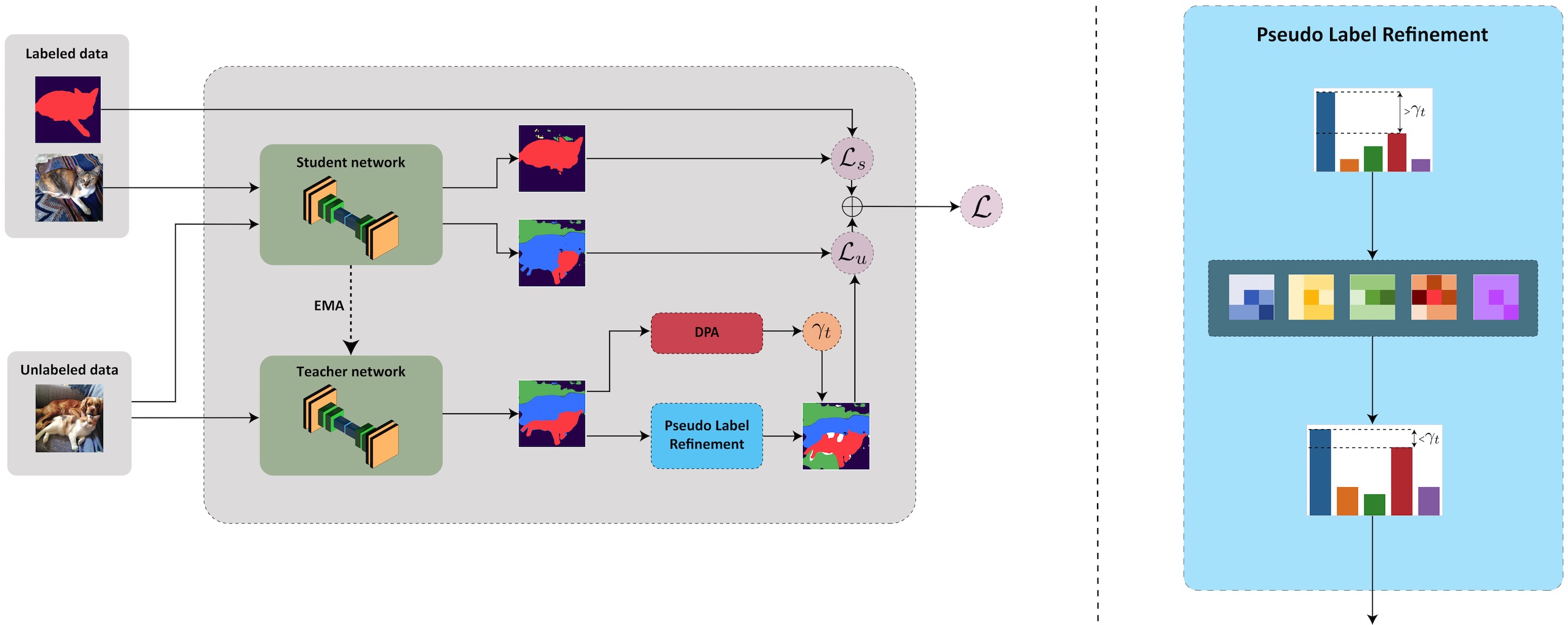 Semi-Supervised Semantic Segmentation via Marginal Contextual Information