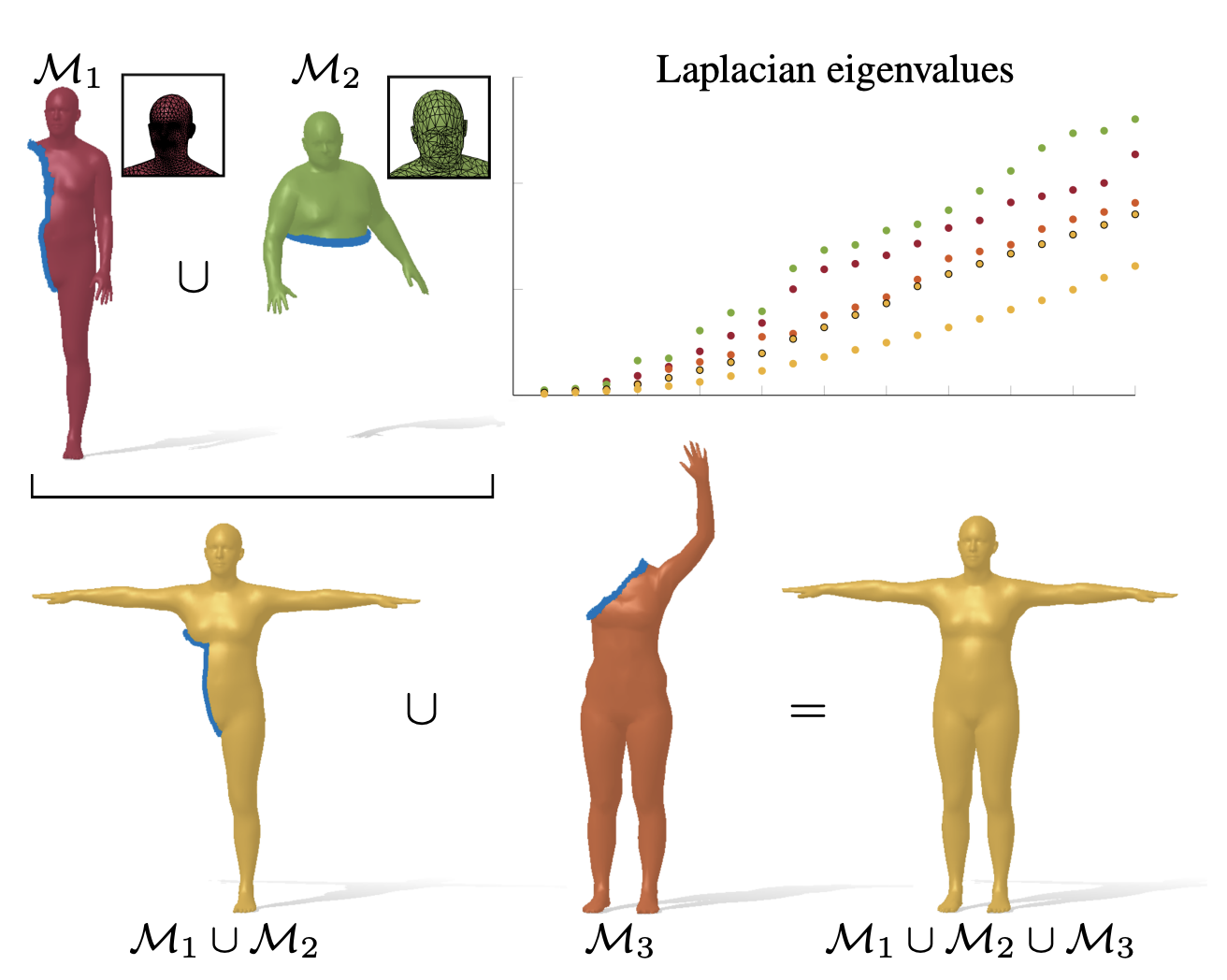 Learning Spectral Unions of Partial Deformable 3D Shapes