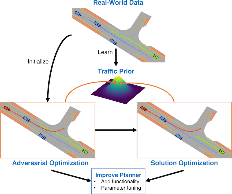 Generating Useful Accident-Prone Driving Scenarios via a Learned Traffic Prior