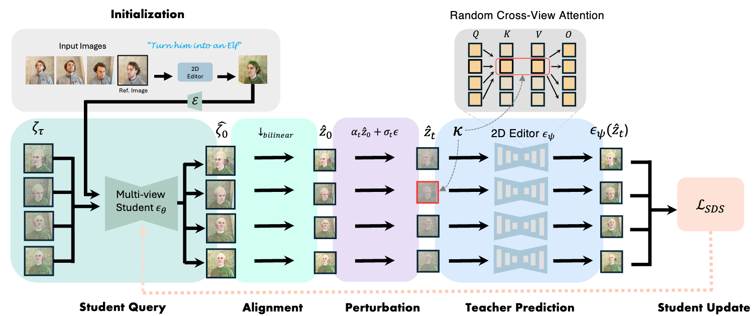 InstructMix2Mix: Consistent Sparse-View Editing Through Multi-View Model Personalization