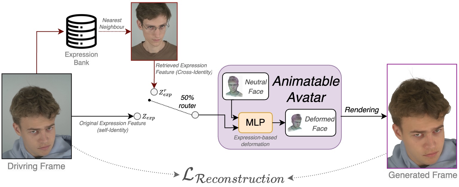Retrieval-Augmented Gaussian Avatars: Improving Expression Generalization