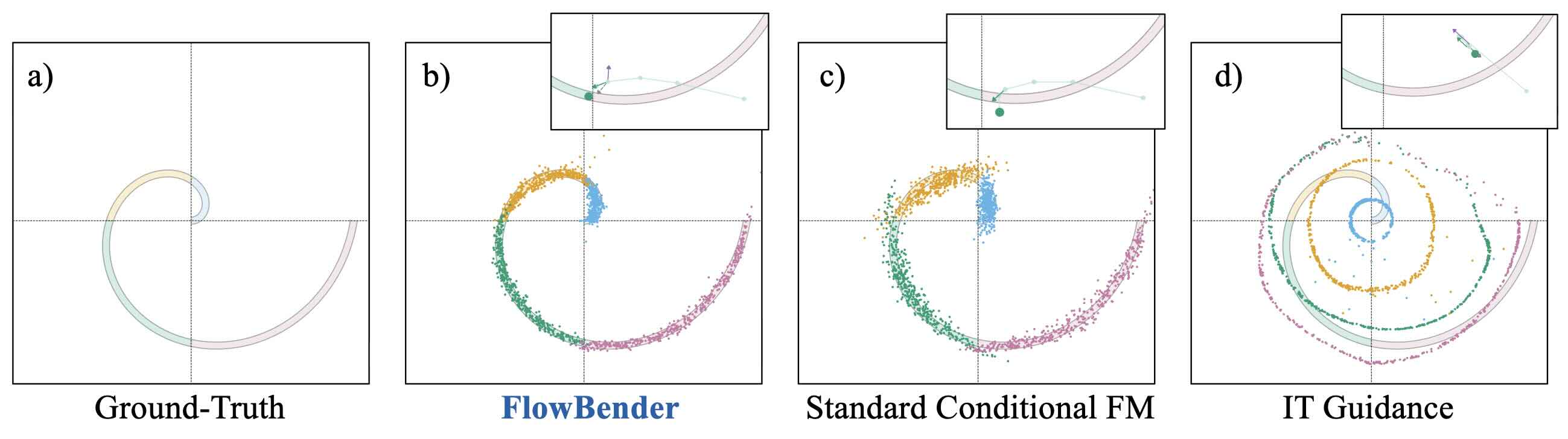FlowBender: Feedback-Aware Training for Self-Correcting Conditional Flows