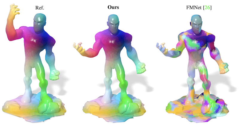Unsupervised learning of dense shape correspondence