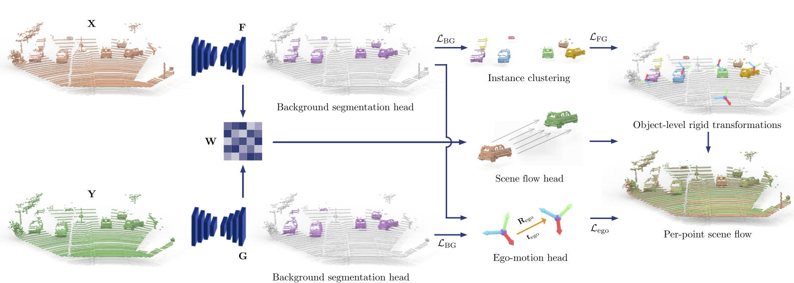 Weakly Supervised Learning of Rigid 3D Scene Flow